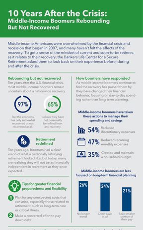 A Decade Later, Economic Crisis Still Hitting Middle-Income Boomers